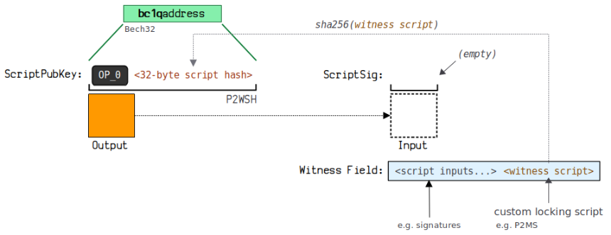 一文系统地理解比特币地址相关的知识体系