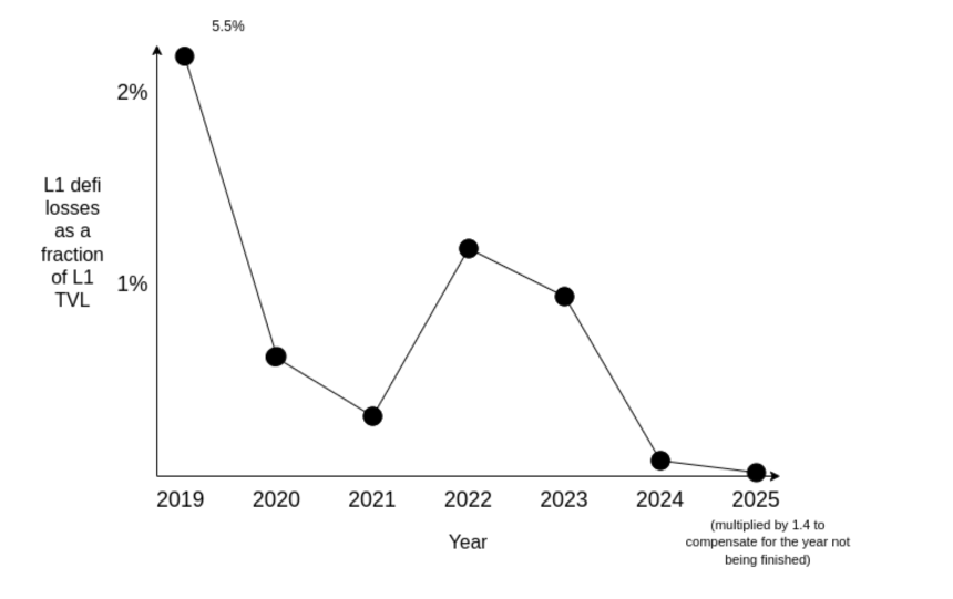 Vitalik最新文章：低风险DeFi对以太坊的重要性堪比搜索之于谷歌