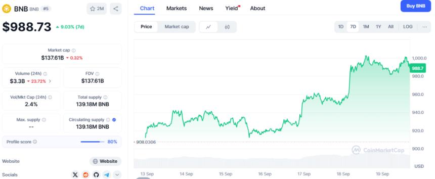 XRP多头目标3.50美元，BNB逼近1,000美元，但Ozak AI或成2025年财富增长新星