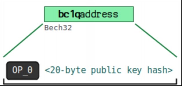 一文系统地理解比特币地址相关的知识体系