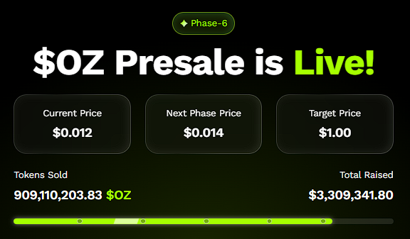 XRP多头目标3.50美元，BNB逼近1,000美元，但Ozak AI或成2025年财富增长新星