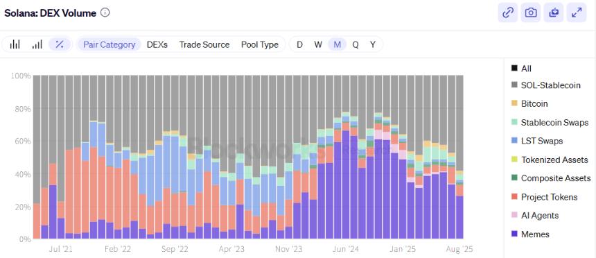 Solana DEX发现Meme代币数量减少,稳定币交易量上升