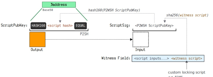 一文系统地理解比特币地址相关的知识体系