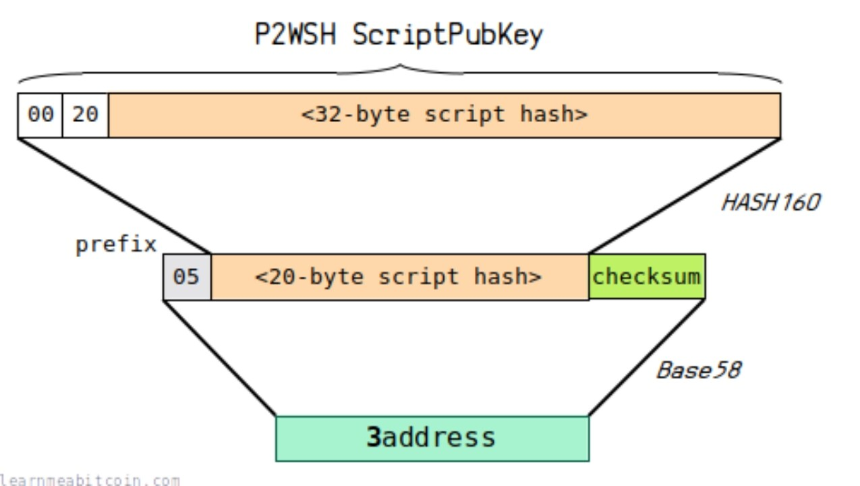 一文系统地理解比特币地址相关的知识体系