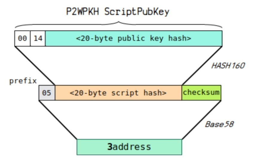 一文系统地理解比特币地址相关的知识体系