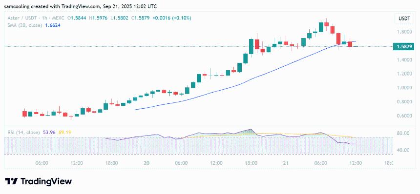 ASTER Crypto是什么？这是有史以来最自由的货币交易吗？