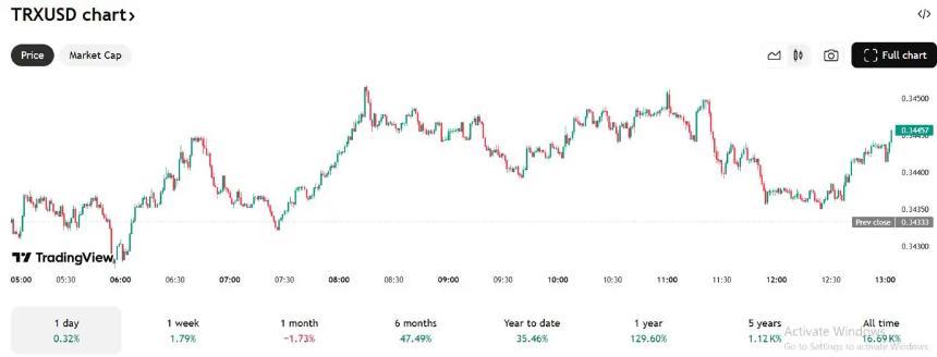  TRON与Hyperliquid价格预测趋稳，BlockchainFX预售或成2025年最大黑马 