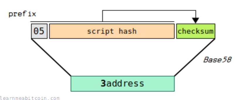 一文系统地理解比特币地址相关的知识体系