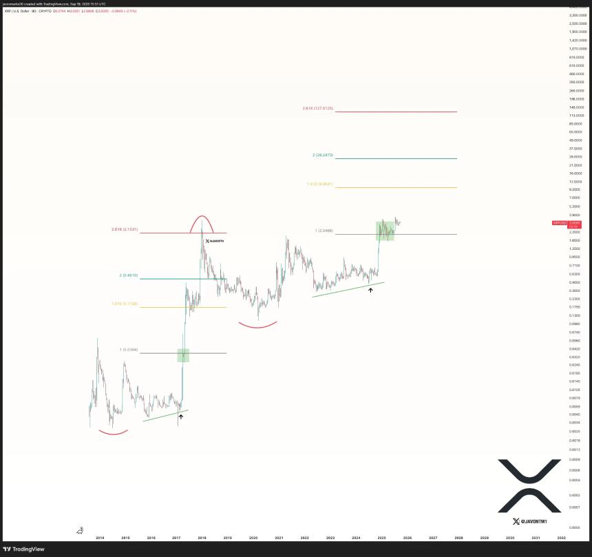 XRP价格分析：技术信号与机构支持推动未来暴涨220%