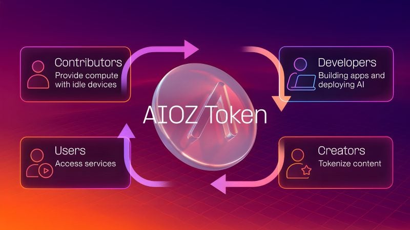  AIOZ Stream：推出创作者拥有的、具有内置货币化的链上 VOD 