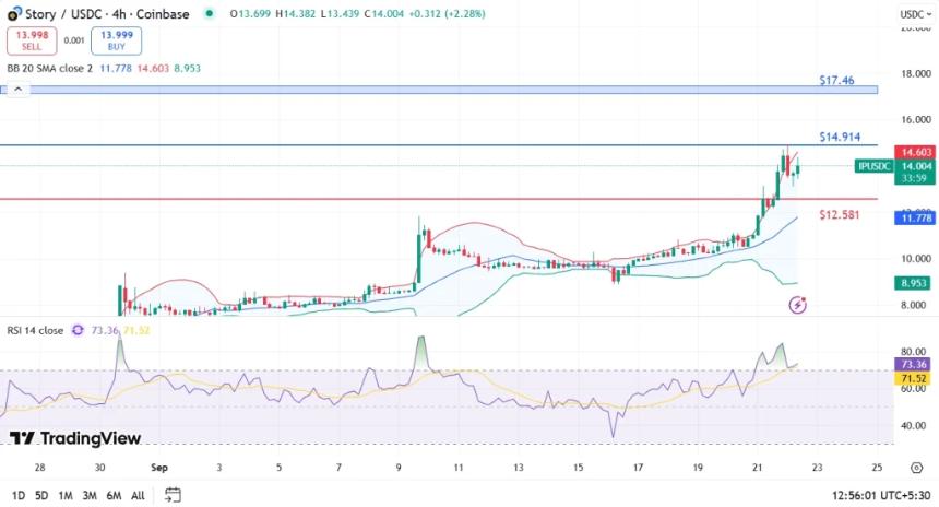Story IP价格创新高，多头能否挑战17.46美元目标？