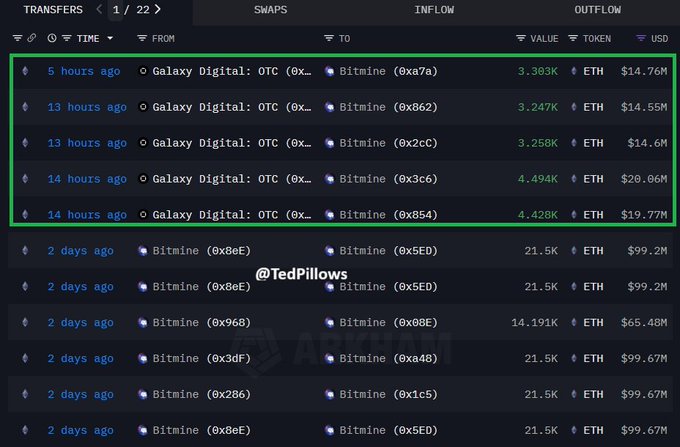 鲸鱼囤币助推以太坊价格上涨至13000美元