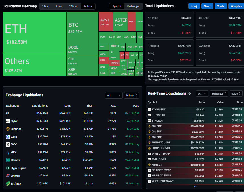 加密货币市场暴跌，清算金额超过6.3亿美元，而Metaplanet增加了5,419个BTC