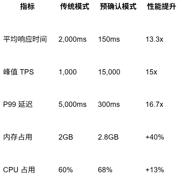 B² Hub再进化：在Pulsar的驱动下，让区块链交易快如Web2