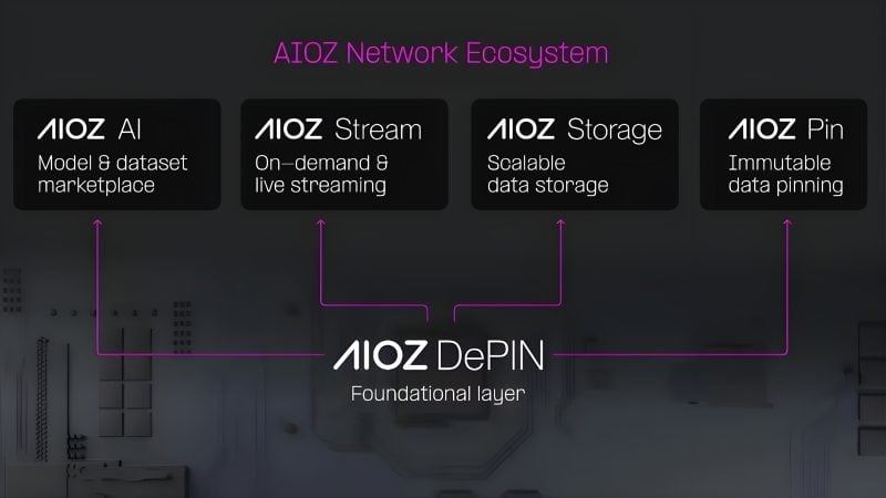  AIOZ Stream：推出创作者拥有的、具有内置货币化的链上 VOD 