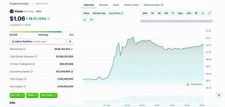 GRASS与Keeta加密货币飙升：市场新焦点及投资潜力分析