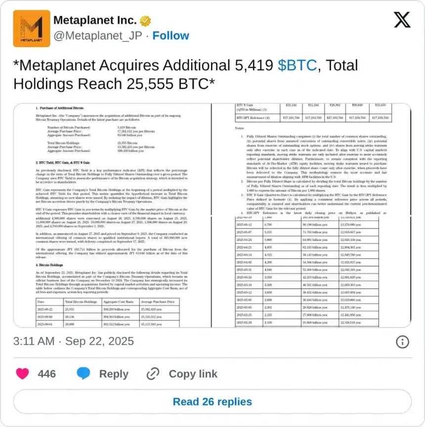 加密货币市场暴跌，清算金额超过6.3亿美元，而Metaplanet增加了5,419个BTC