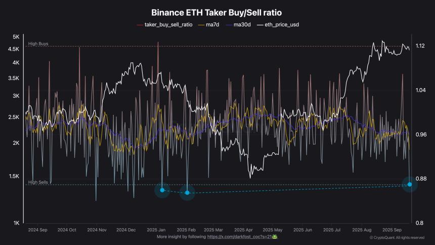 以太坊接受者买卖比率跌至极低——上次发生了什么？