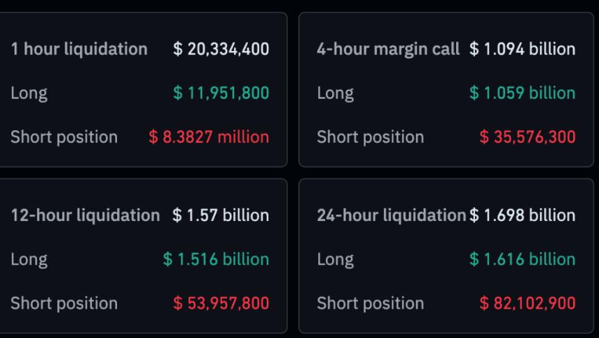 加密货币清算引发17亿美元市场大屠杀：比特币和以太坊领跌