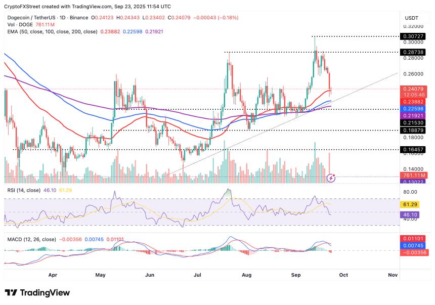 狗狗币价格预测：网络活动低迷，巨鲸抛售，狗狗币举步维艰