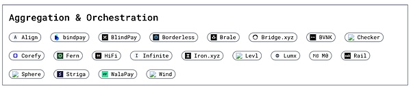 IOSG Ventures：再造十个空中云汇 稳定币加密支付赛道前景