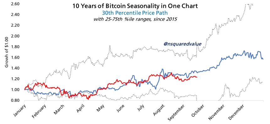比特币价格预测：年底或将迎来历史新高，12月第一周成关键节点