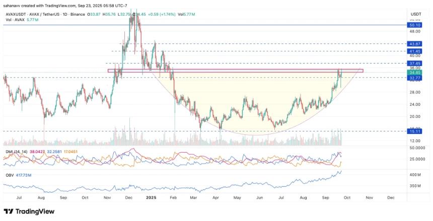 Avalanche (AVAX) 试图看涨——本月能达到 50 美元吗？
