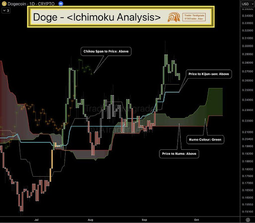 狗狗币持续上涨：关键技术指标显示看涨信号依然强劲