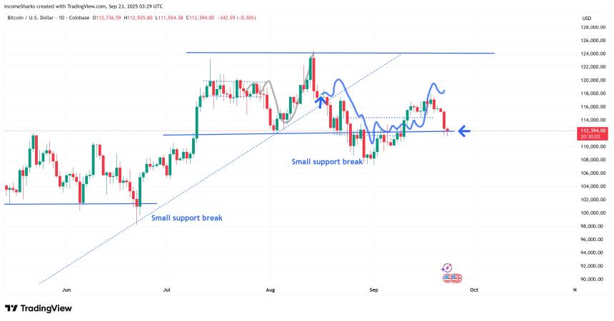 专家称比特币跌至112,000美元只不过是一次清算事件