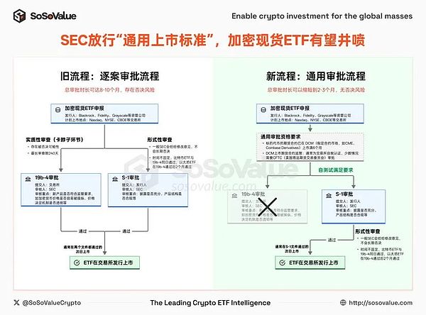 美 SEC 审批大幅简化、加密 ETF 或迎来井喷 对投资者意味着什么？