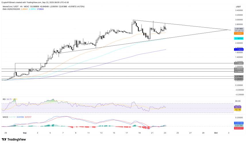  加密货币涨幅居前：0G 延续上市涨势，Mantle 和 MemeCore 保持上涨势头 