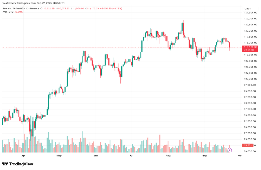 随着交易所流入量持续增加，比特币面临看跌压力——BTC会失去112,000美元的支撑位吗？