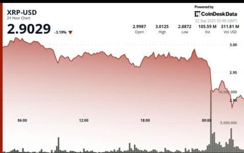 XRP闪电崩盘近5% 市值蒸发110亿 美联储降息预期成关键
