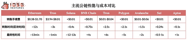 IOSG Ventures：再造十个空中云汇 稳定币加密支付赛道前景