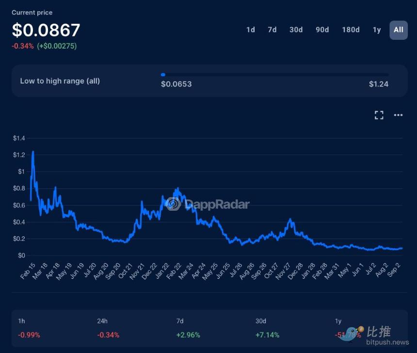 残酷数据:88% 的空投代币“活”不过 3 个月