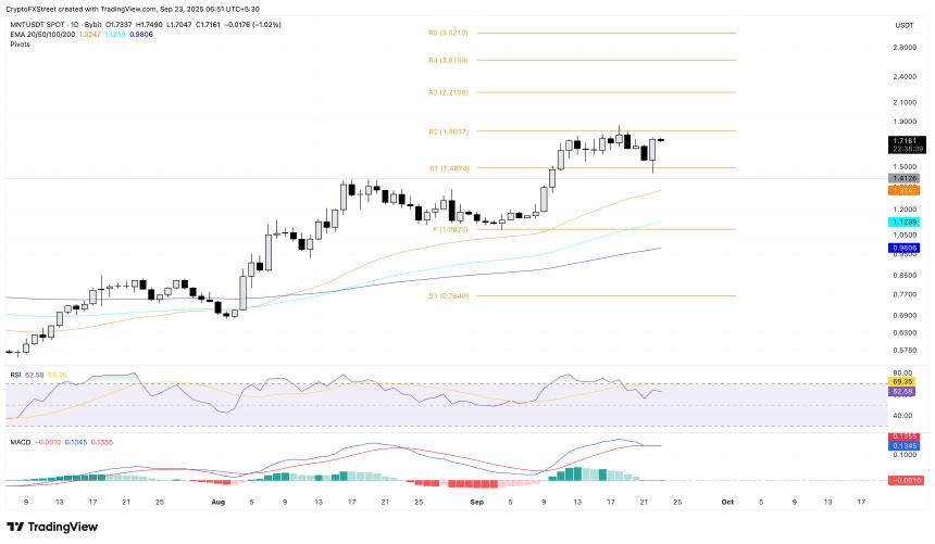  加密货币涨幅居前：0G 延续上市涨势，Mantle 和 MemeCore 保持上涨势头 