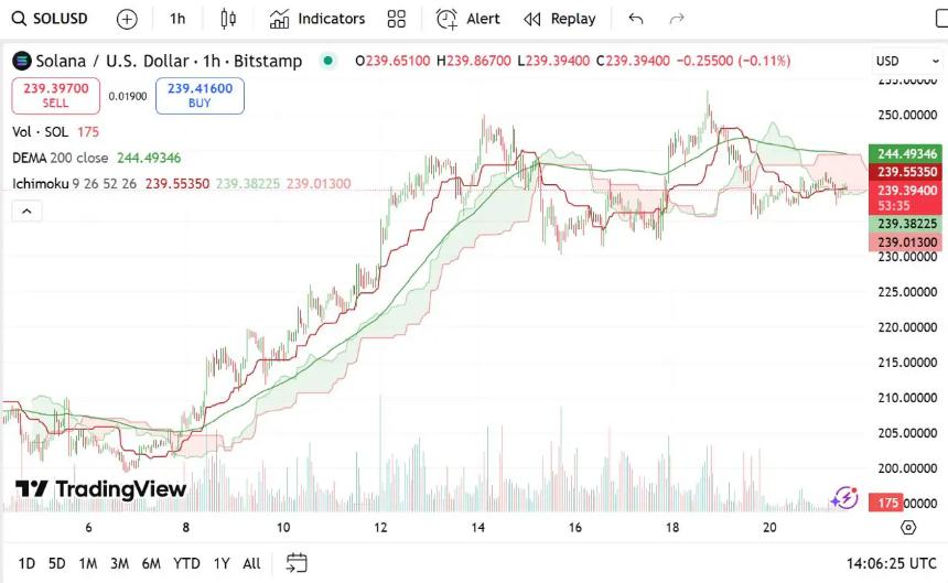 Solana价格预测：链上数据显示SOL持有者积极参与$RTX代币预售