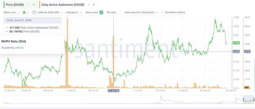 狗狗币价格预测：网络活动低迷，巨鲸抛售，狗狗币举步维艰