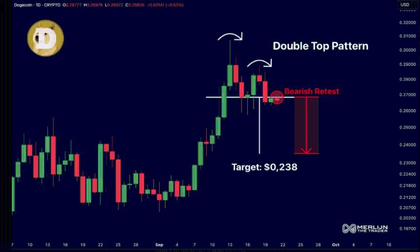 狗狗币警告：双顶形态暗示下跌——分析师