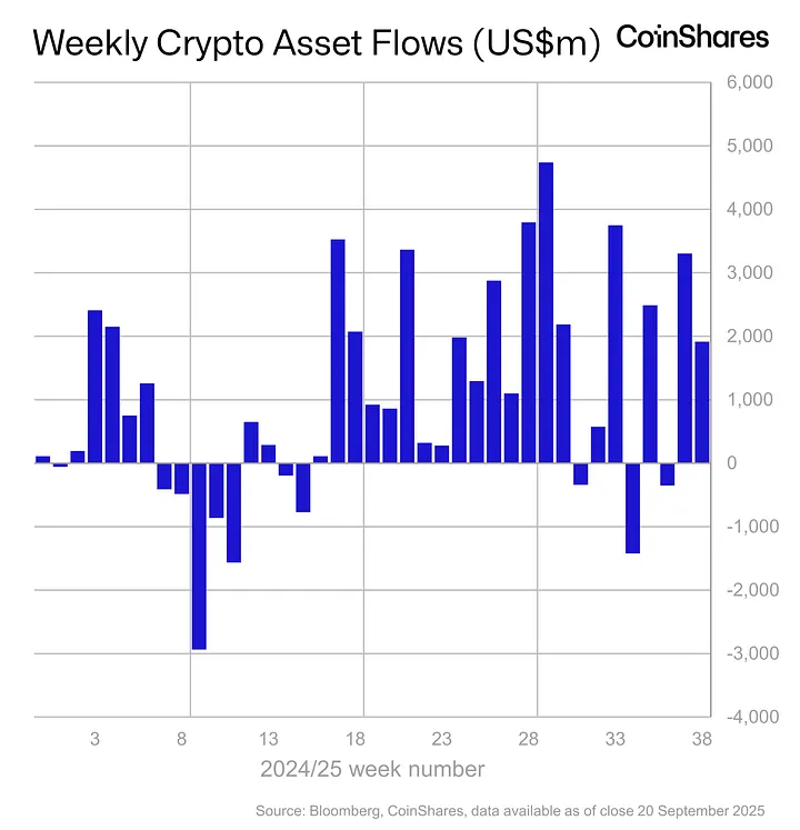 美联储降息刺激加密货币市场：机构资金流入达19亿美元
