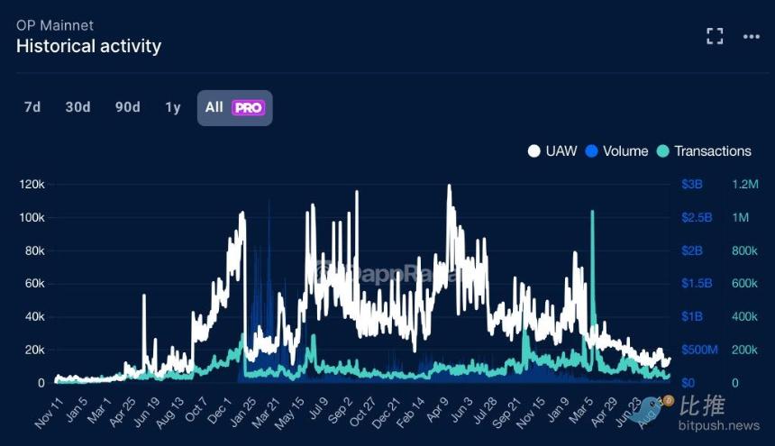 残酷数据:88% 的空投代币“活”不过 3 个月