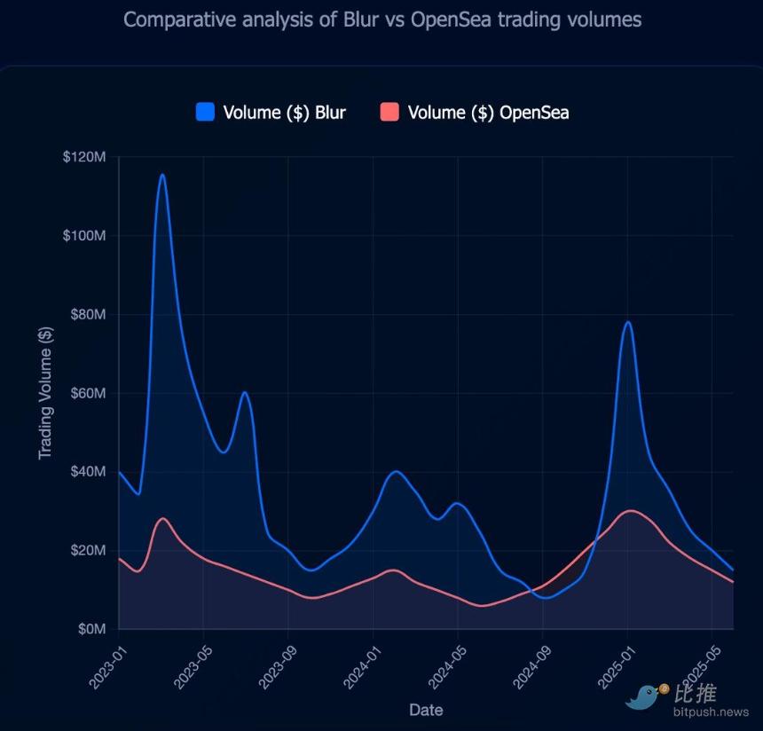 残酷数据:88% 的空投代币“活”不过 3 个月