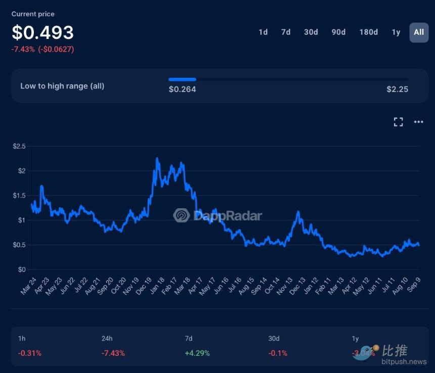 残酷数据:88% 的空投代币“活”不过 3 个月