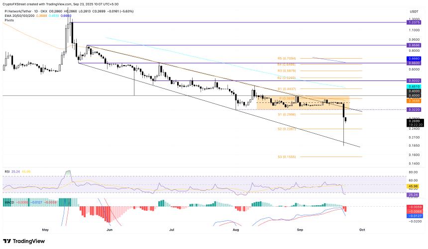 Pi Network价格分析：看跌趋势加剧，PI代币跌至历史新低