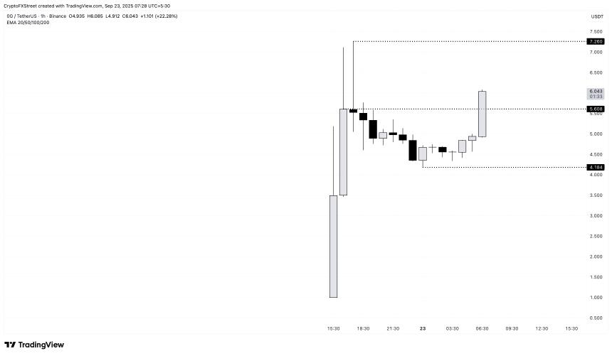  加密货币涨幅居前：0G 延续上市涨势，Mantle 和 MemeCore 保持上涨势头 