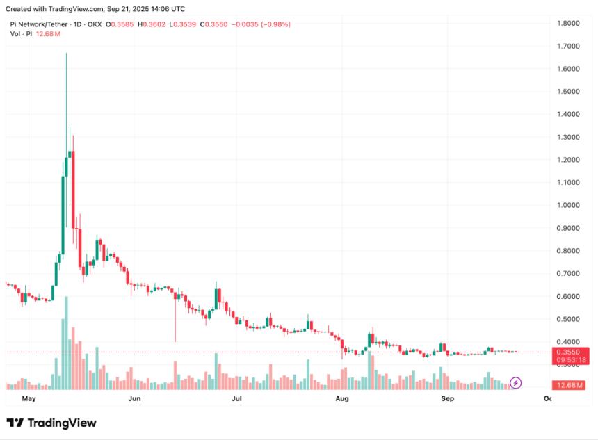 Pi Network最新动态与狗狗币价格预测：加密货币市场热门投资机会