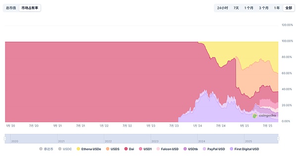 USDe狂飙？解构140亿体量背后的“中本聪美元”实践