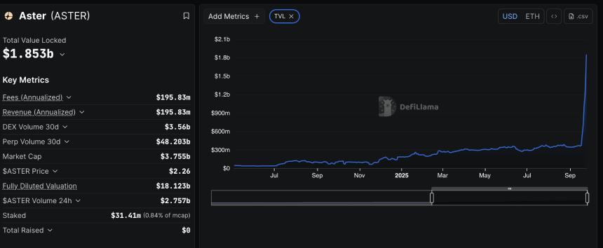 Aster价格预测：鲸鱼和DeFi TVL助推ASTER价格飙升