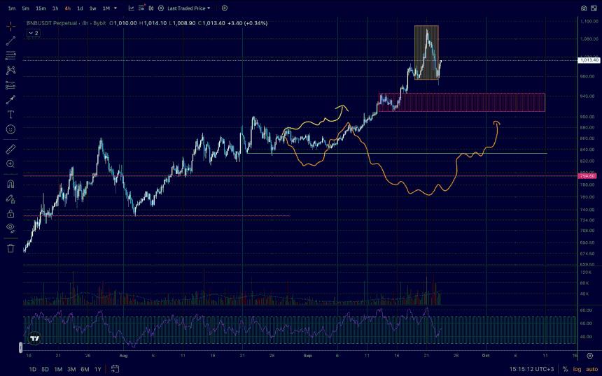 BNB 走势分析：技术面揭示未来关键信号