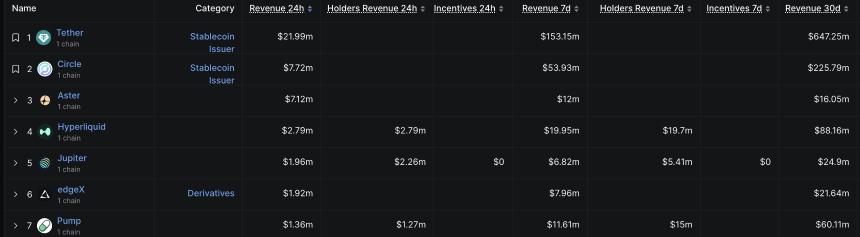  加密货币涨幅居前：ASTER、ZEC、PUMP 在动荡的市场中延续涨势 